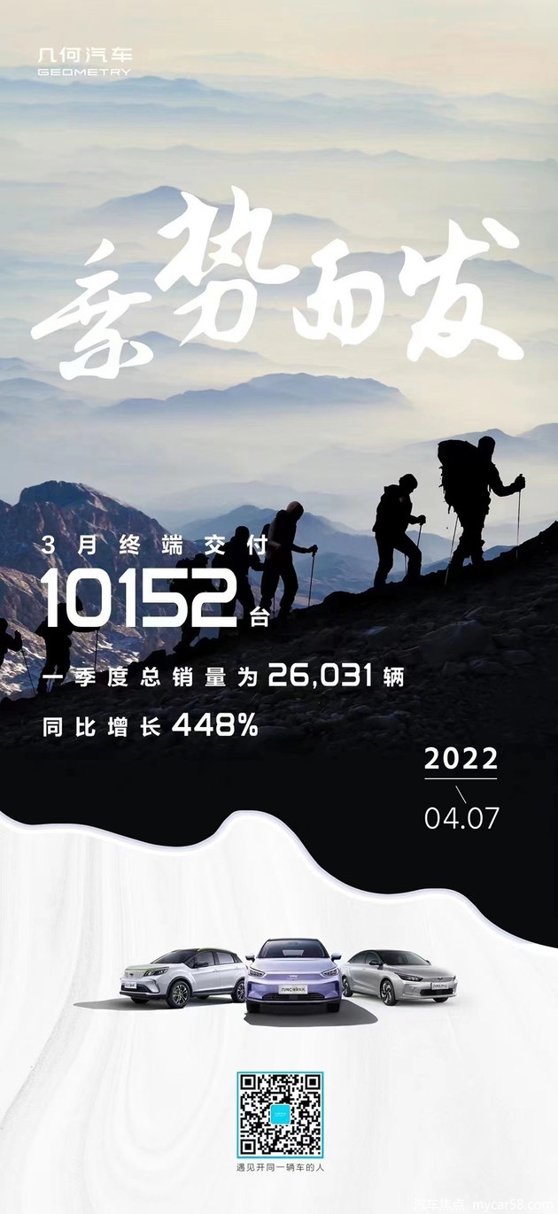 几何3月终端交付10152辆 1季度同比增448%