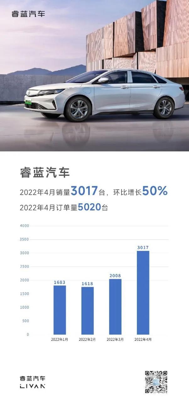 睿蓝汽车4月销量3017台，环比增长50%