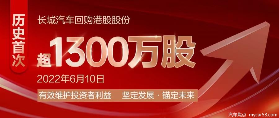 历史首次！长城汽车回购港股股份超1300万股，总价值约2亿港元