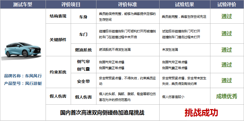 风行游艇丨国内首次高速双向侧碰叠加追尾挑战