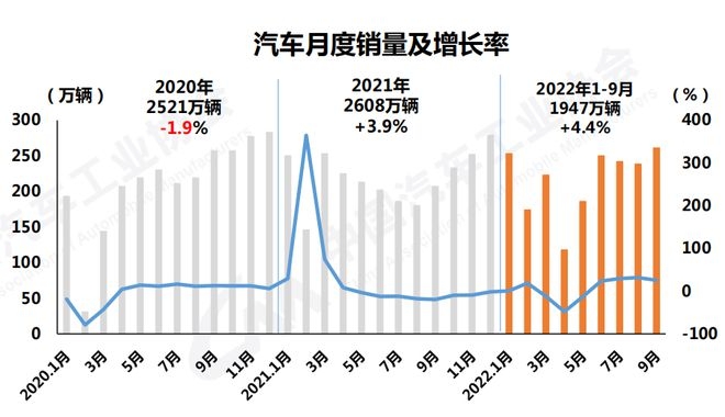 中汽协：9月汽车销量261万 中国品牌乘用车市占率50%
