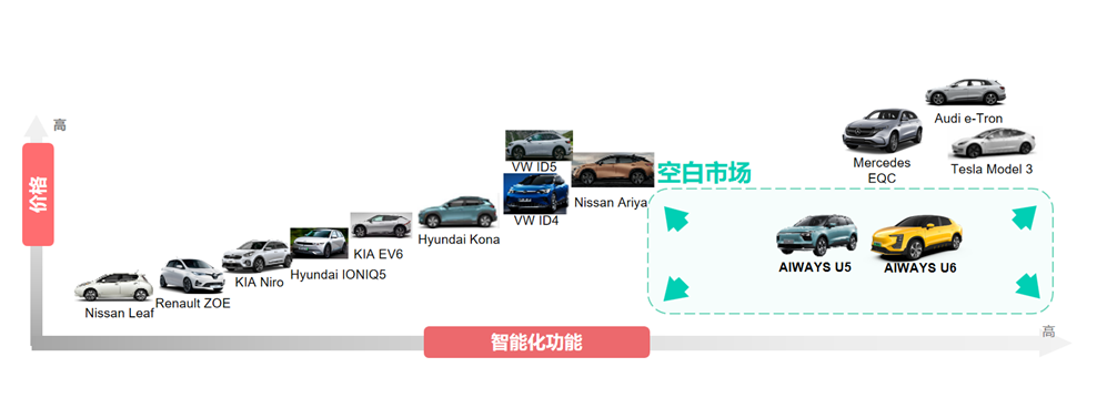 瞄准中高端SUV市场果断“走出去”，爱驰在海外以“快”制胜