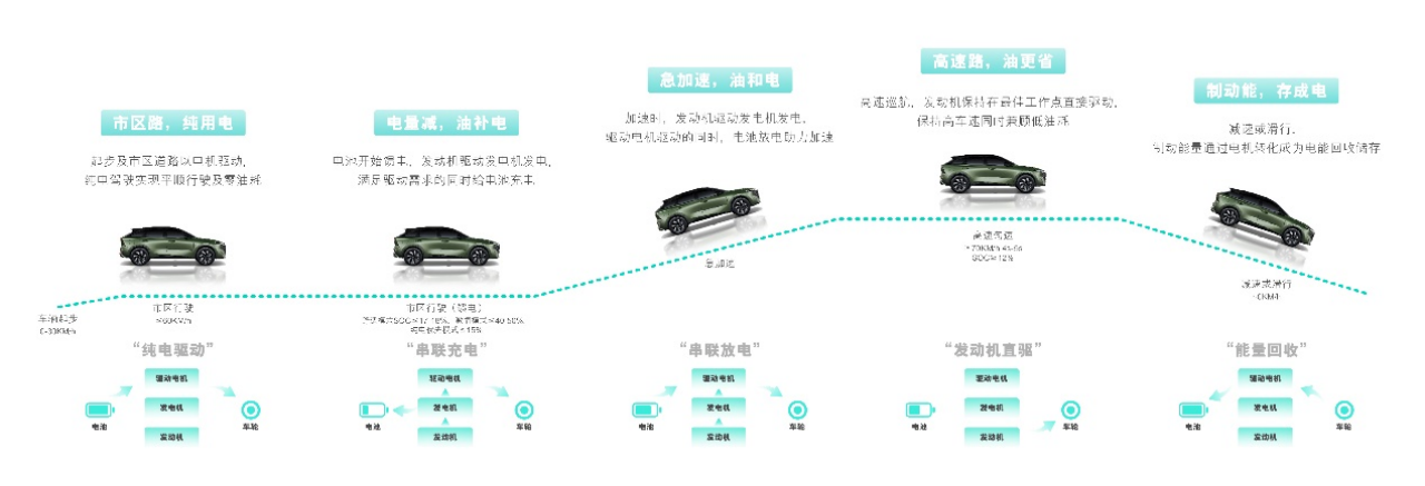 以技术为利刃，启辰DD-i超混动「电」亮你的快乐生活1555.png