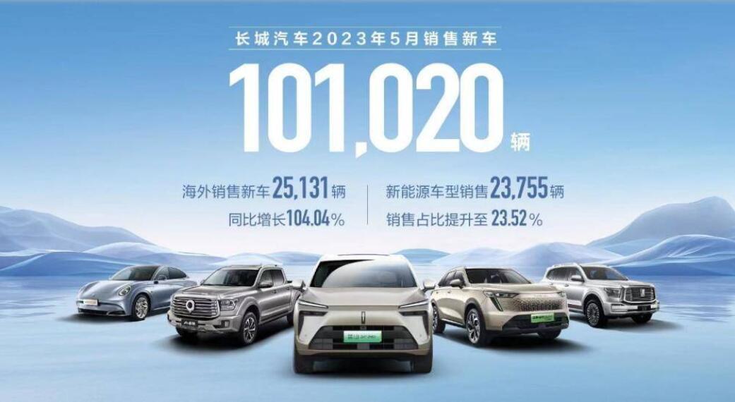 长城汽车5月销售超10万辆 海外销售2.5万辆 同比增长104%