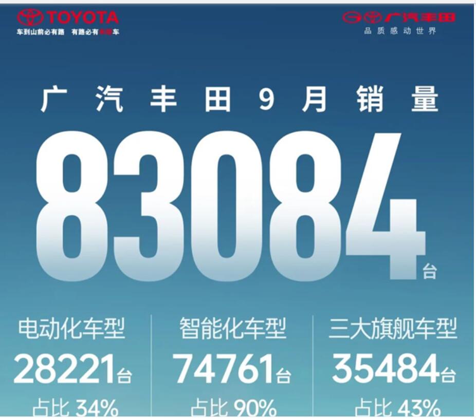 广汽丰田9月销量：爆款车型表现亮眼，双擎车型累积批发量破百万