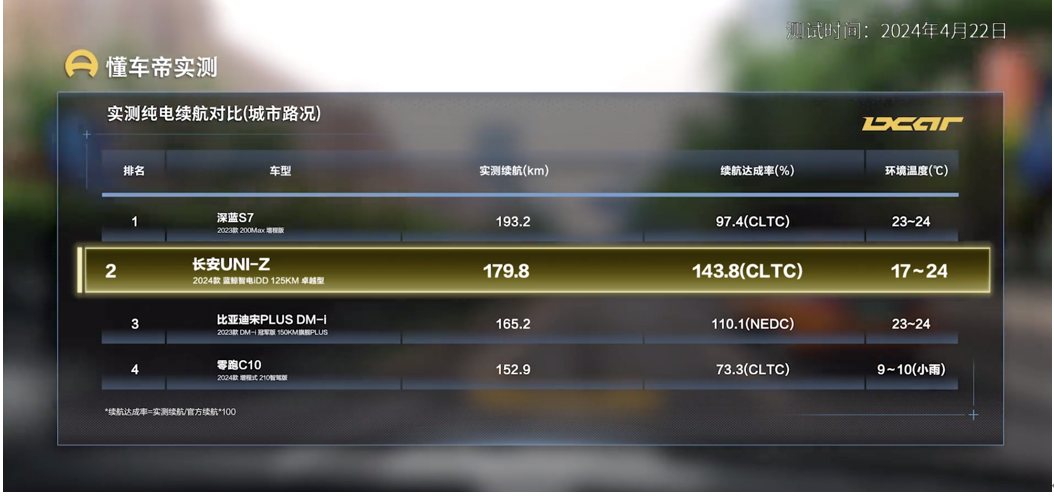 混动新标杆！懂车帝实测长安UNI-Z，多方面表现超比亚迪宋PLUS DM-i
