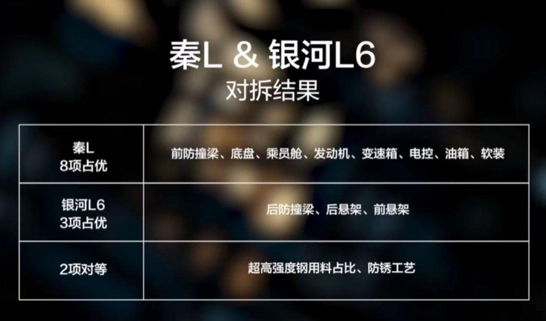 秦L VS银河L6全网首拆！看看中国品牌到底有没有偷工减料