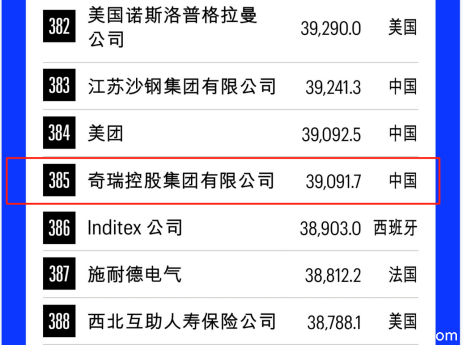 奇瑞集團首次進入世界500強，位列385位436.png
