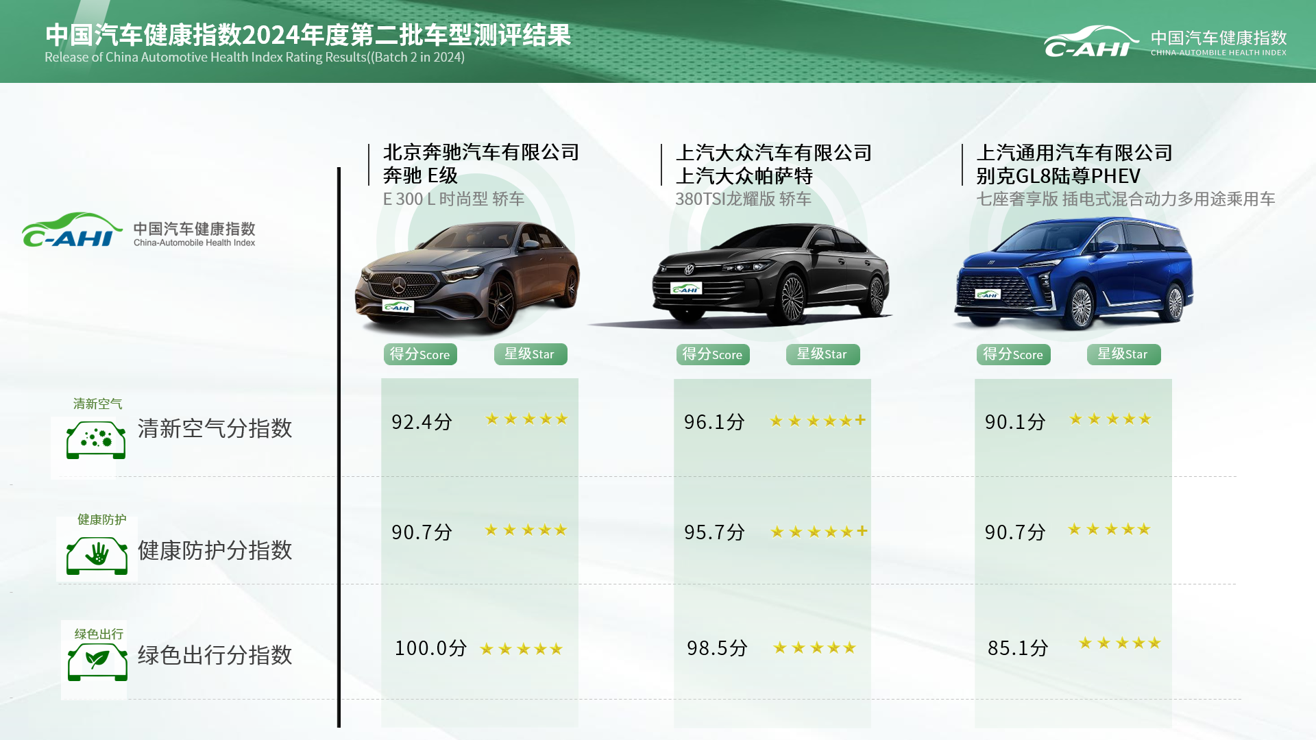 多款热门车|中国汽研汽车指数2024年第二批次测评结果发布