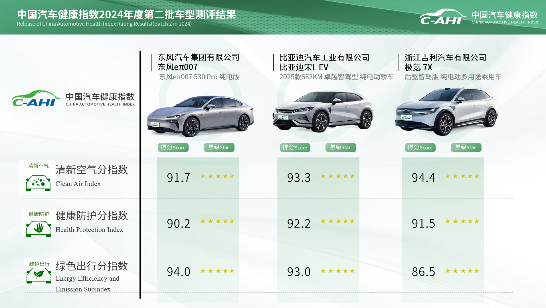 多款热门车|中国汽研汽车指数2024年第二批次测评结果发布