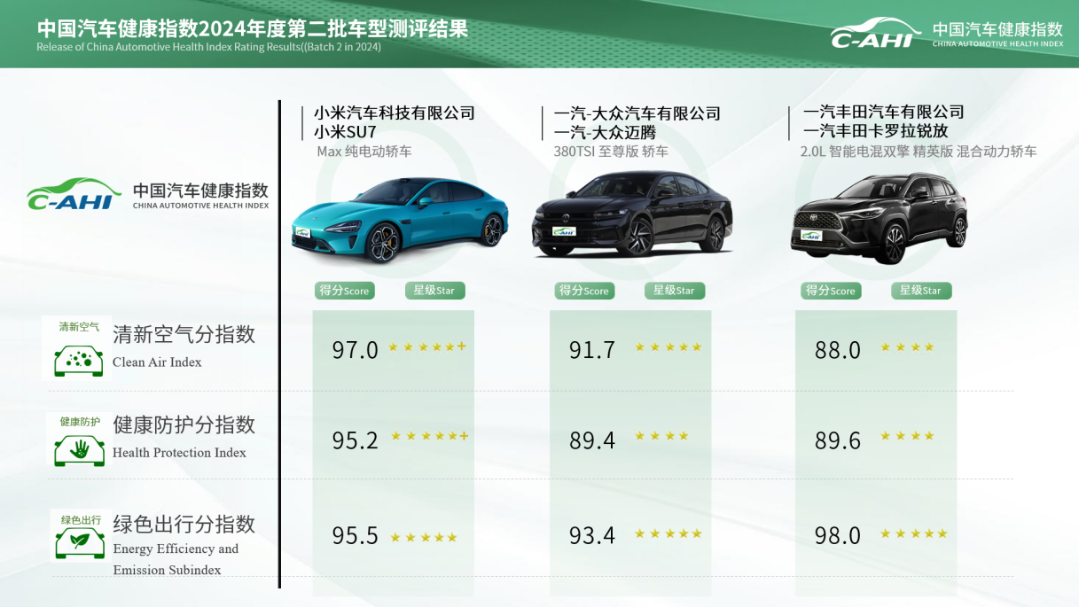 多款热门车|中国汽研汽车指数2024年第二批次测评结果发布