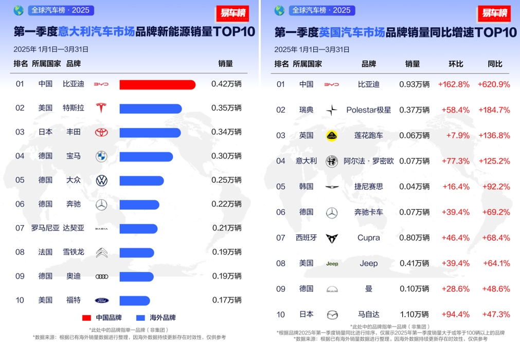 比亚迪2025年一季度全球多市场登顶，风靡各界名流