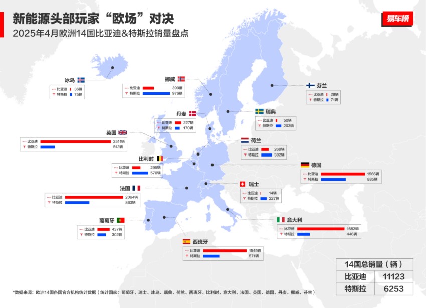 中国汽车欧洲突围：4月比亚迪欧洲多国销量超越特斯拉
