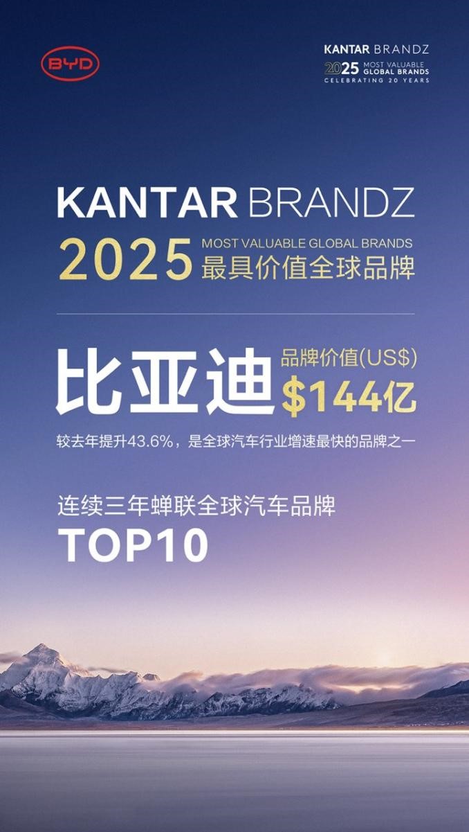 品牌价值同比飙升43.6%，比亚迪荣登2025凯度BrandZ全球汽车品牌榜第六名