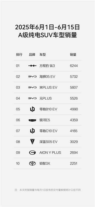 方程豹双线再告捷，豹5钛3强势霸榜销量冠军