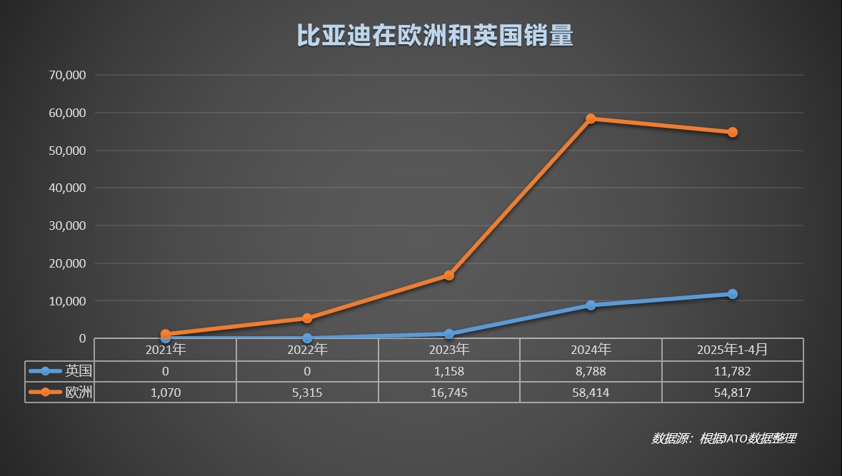 中国车欧洲领跑！比亚迪月销破万，逆袭背后全是“熬”出来的荣光