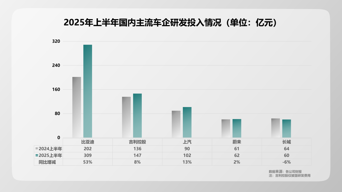“研发之王”比亚迪：上半年研发投入309亿 等于三大车企之和