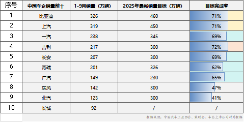 前三季度车企销量分化加剧 新能源渗透率高位下，比亚迪最新销售新目标完成率超71%