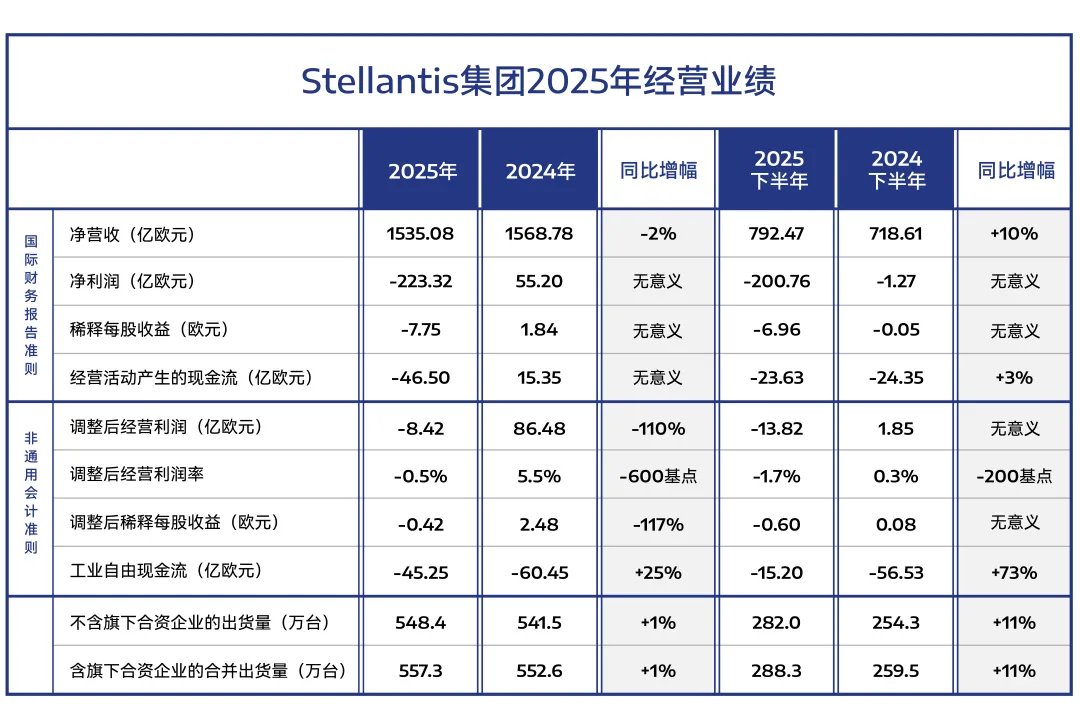 下半年自由现金流达1120亿日元！日产汽车终于开始自己造血