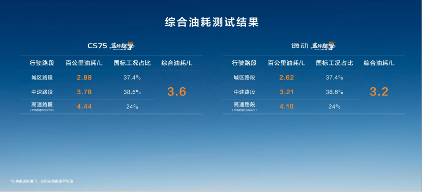 上市即交付!油耗降一半!长安蓝鲸超擎双车重磅来袭