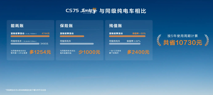 上市即交付!油耗降一半!长安蓝鲸超擎双车重磅来袭