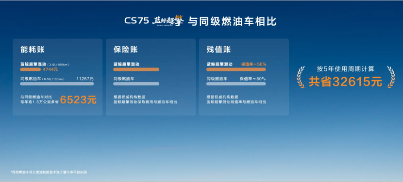 上市即交付!油耗降一半!长安蓝鲸超擎双车重磅来袭