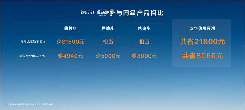上市即交付!油耗降一半!长安蓝鲸超擎双车重磅来袭
