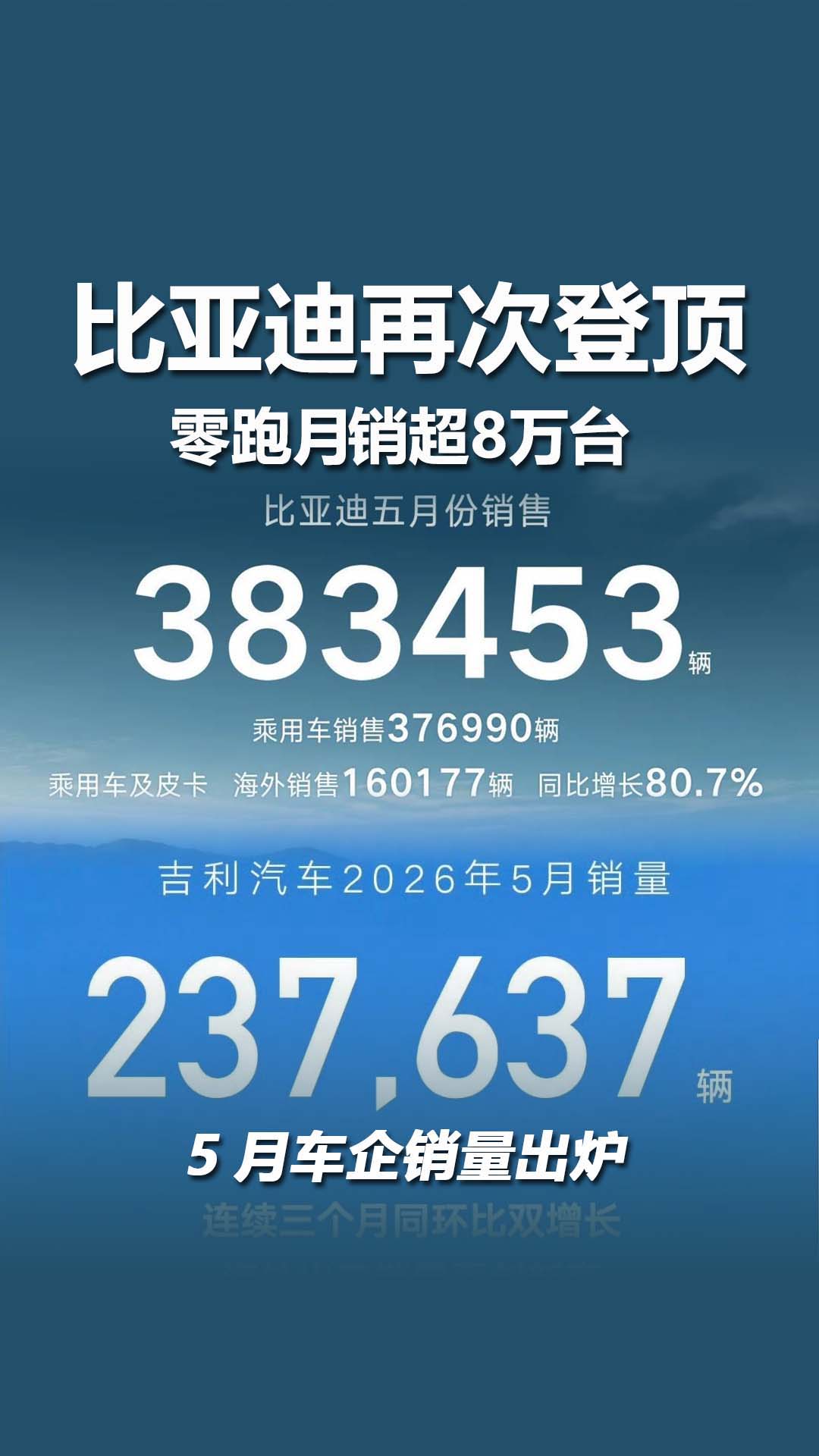 5月车企销量出炉：比亚迪再次登顶，零跑月销超8万台