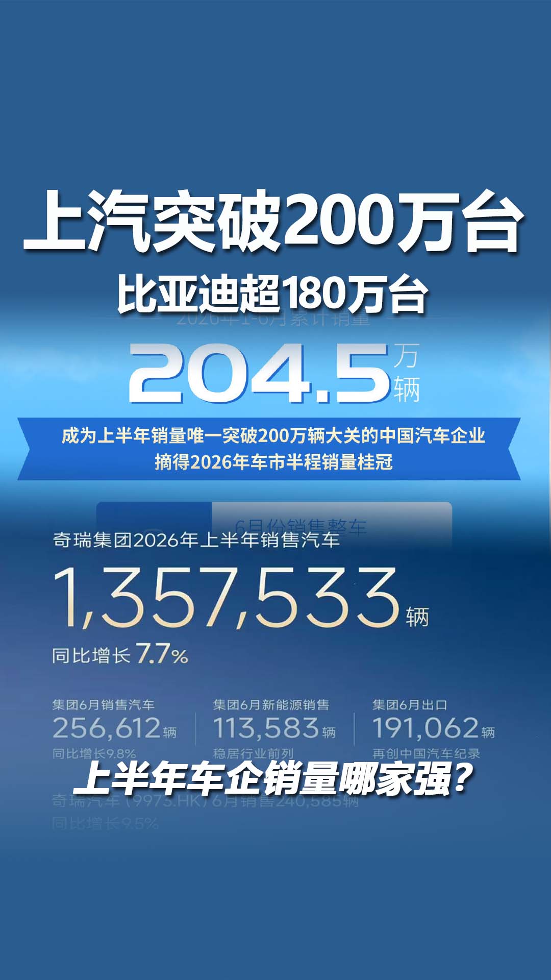 上汽突破200万台，比亚迪超180万台，上半年车企销量哪家强？
