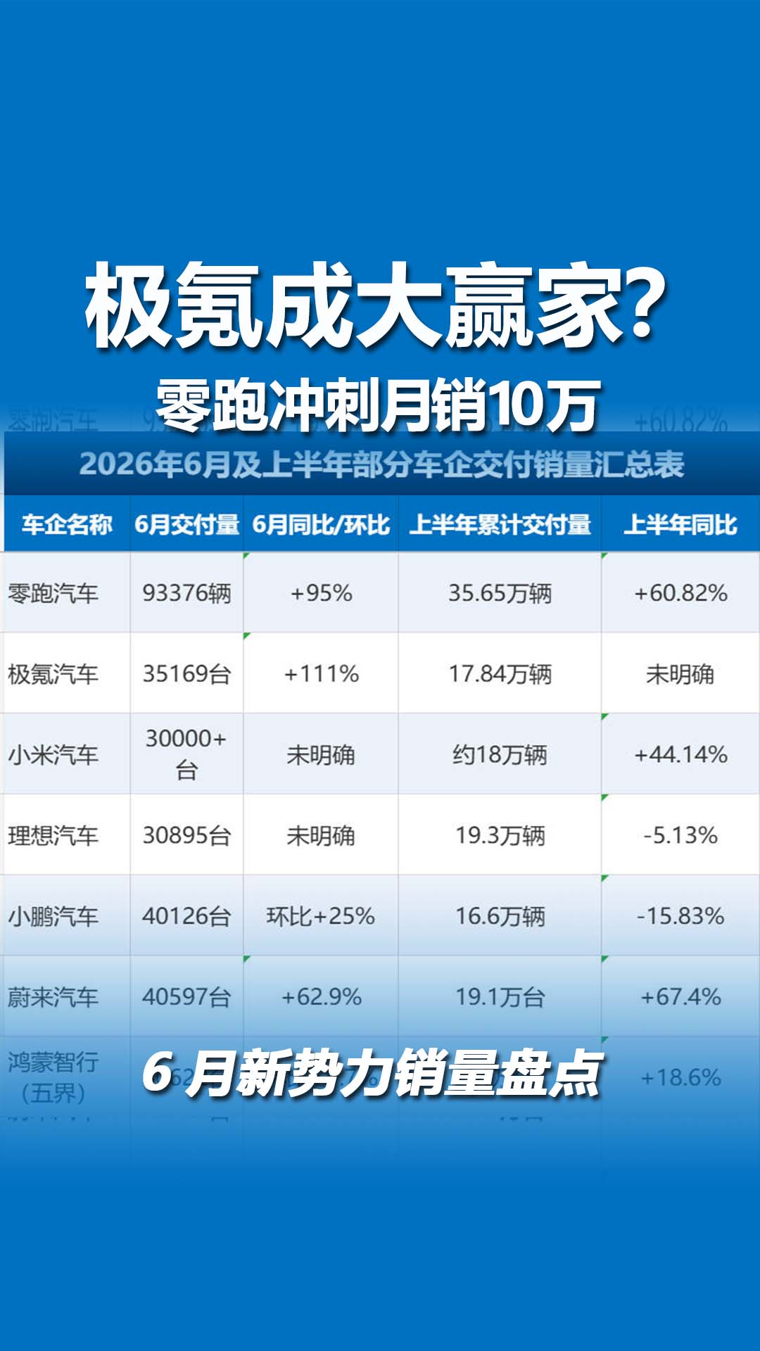 6月新势力销量盘点：零跑冲刺月销10万，极氪成最大赢家？