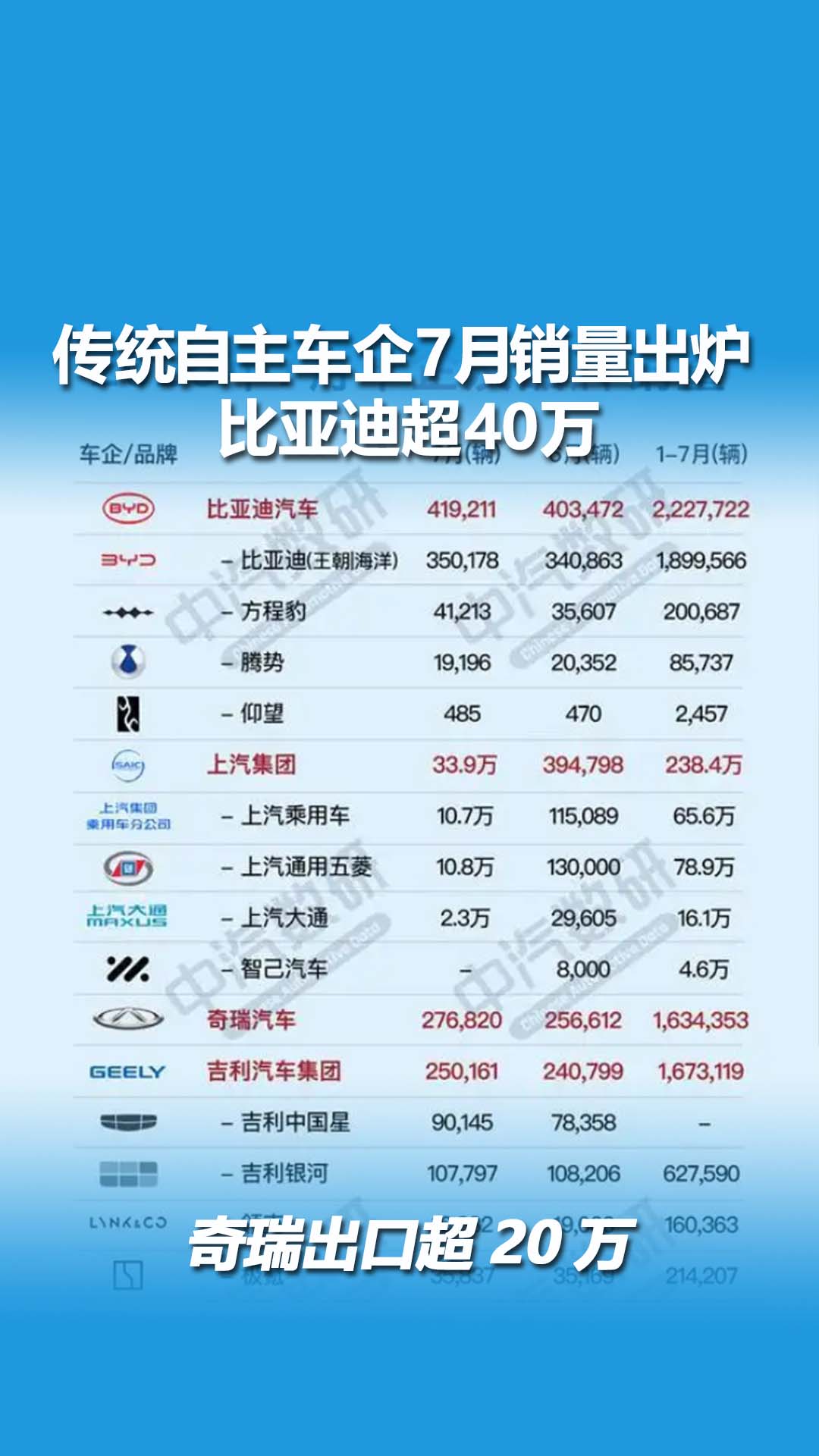 传统自主车企7月销量出炉，比亚迪超40万，奇瑞出口超20万！