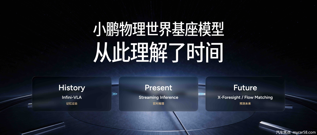 从空间到时空，小鹏第二代VLA大模型迎来首次重大升级